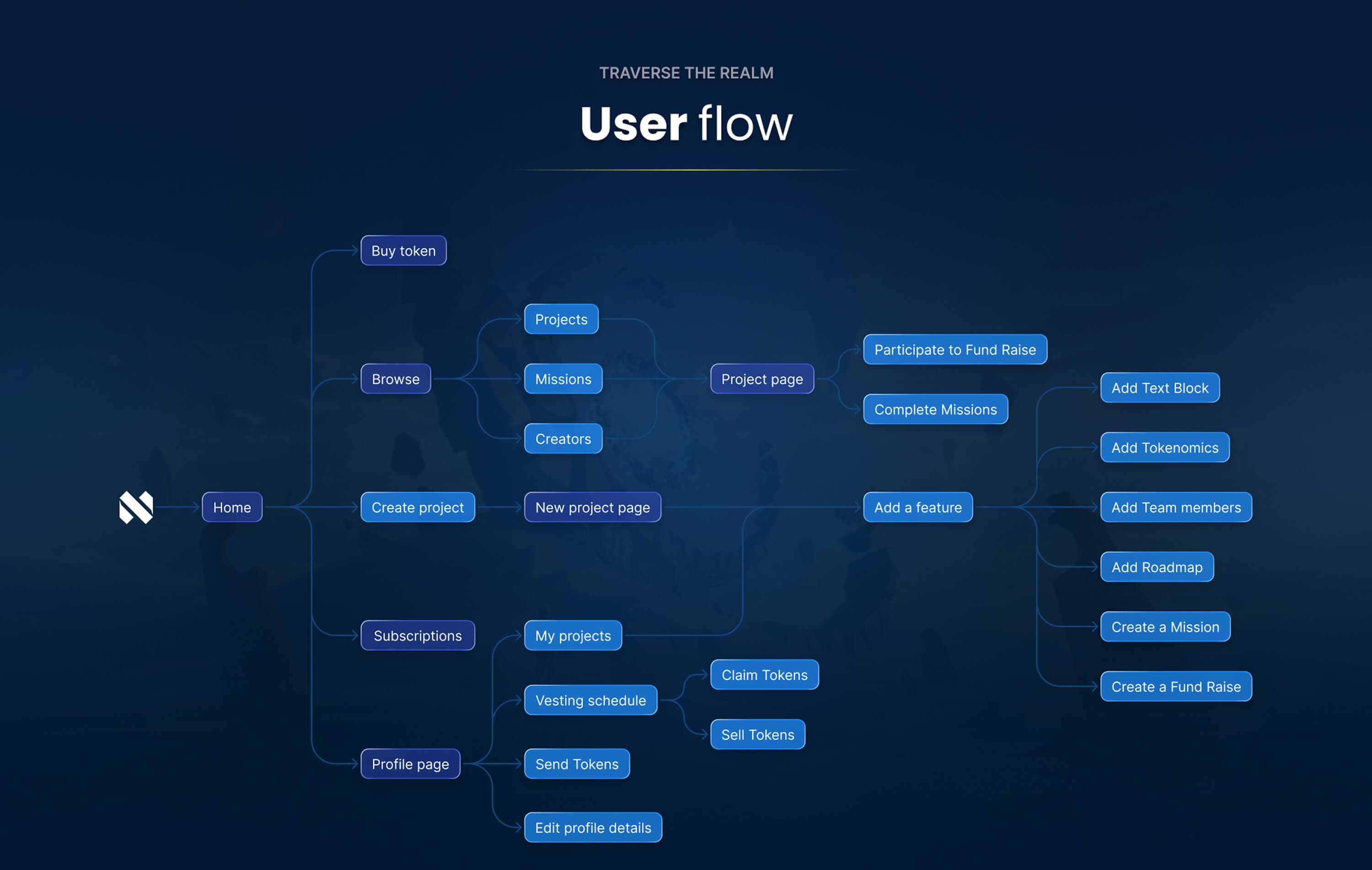 User flow diagram of the Nezura realm — from home to buying tokens, browsing projects and missions, creating a project, subscriptions and profile actions