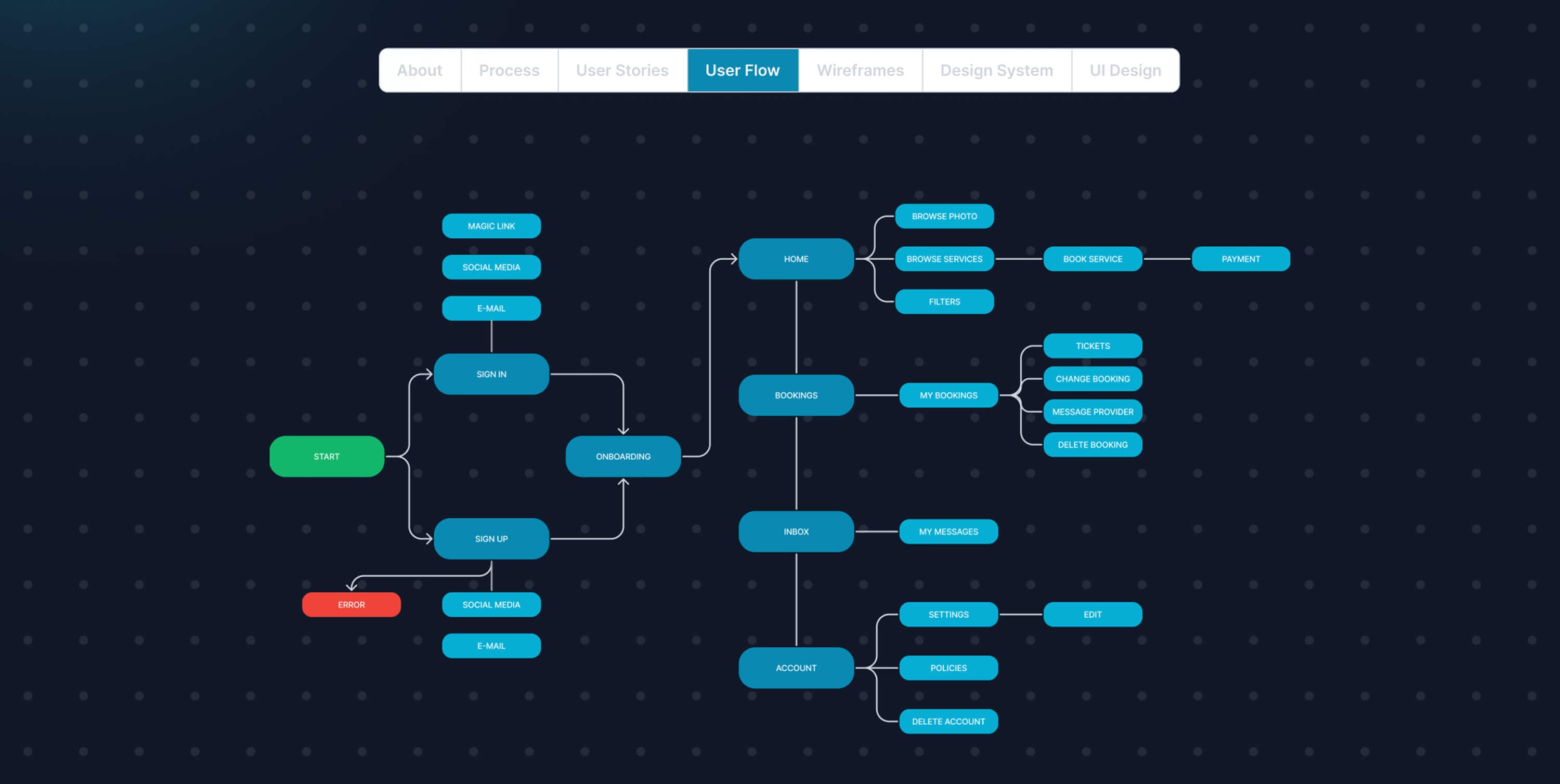 User flow — the map from sign in and sign up through onboarding to the four sections: home with photos, services, filters, booking and payment; bookings with tickets and changes; inbox; and account with settings and policies