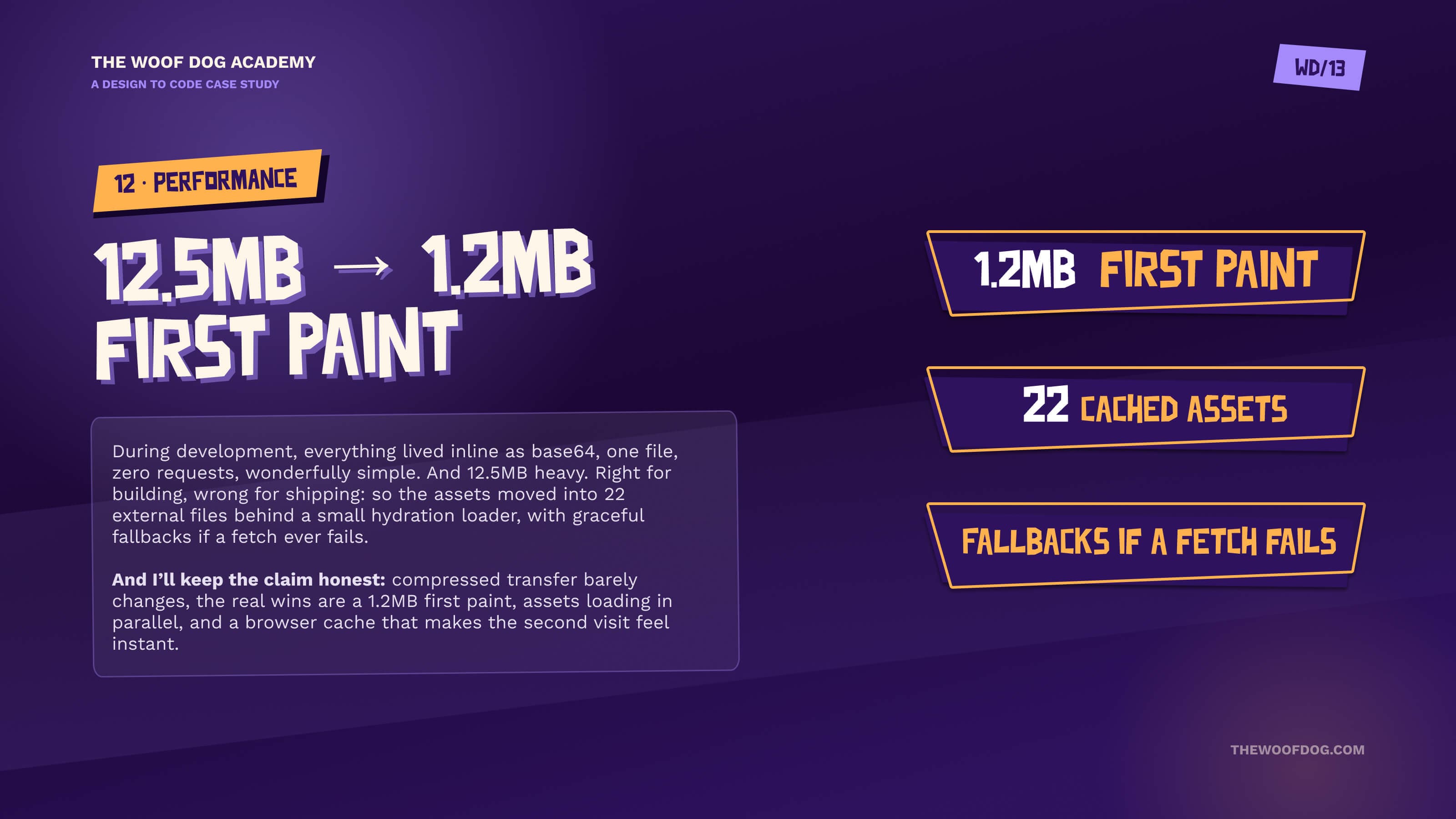 12.5MB to 1.2MB first paint — from a single inlined file to 22 cached assets behind a hydration loader with graceful fallbacks