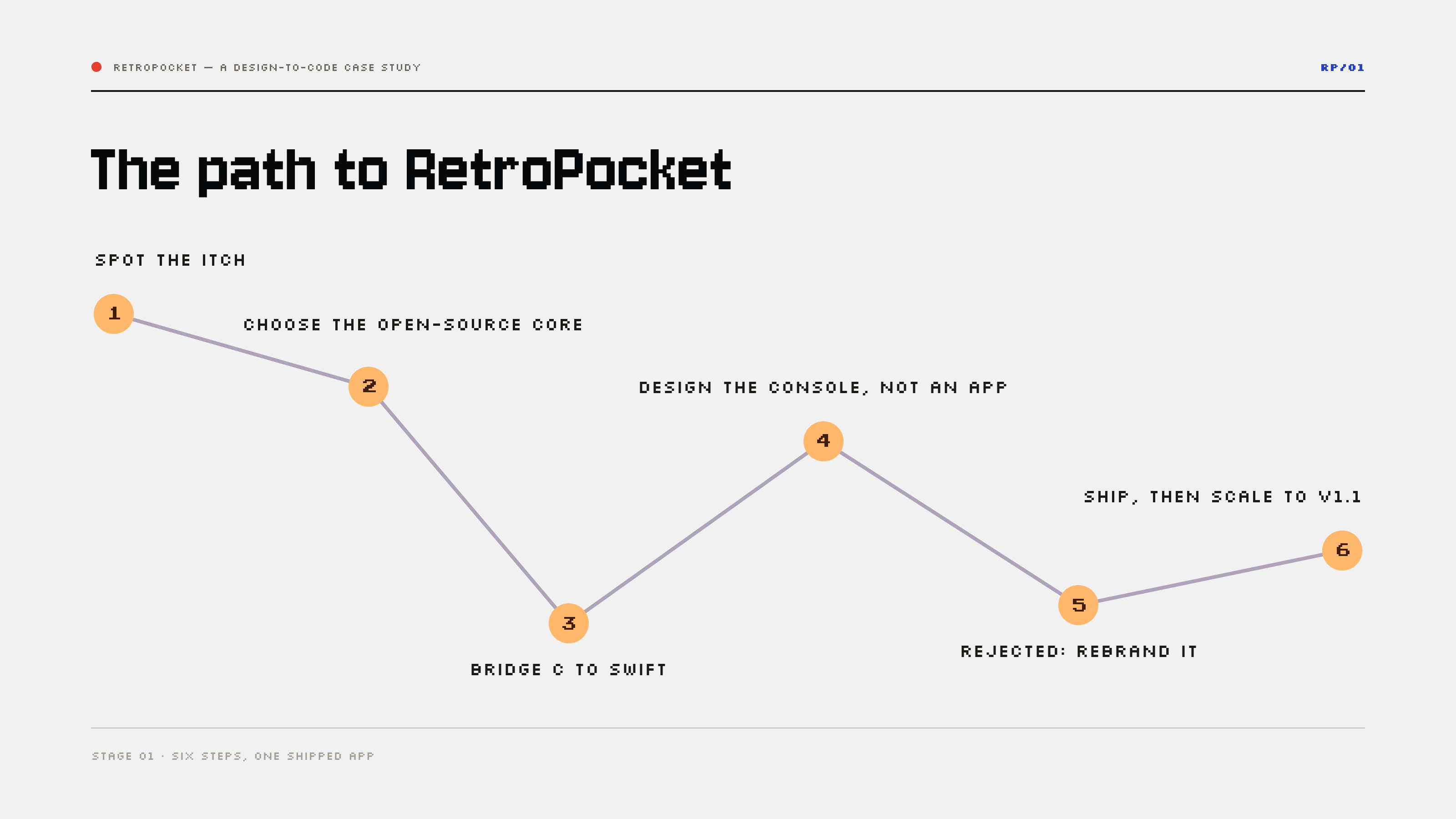 The path to RetroPocket in six steps — spot the itch, choose the open-source core, bridge C to Swift, design the console, rejected: rebrand it, ship then scale to v1.1