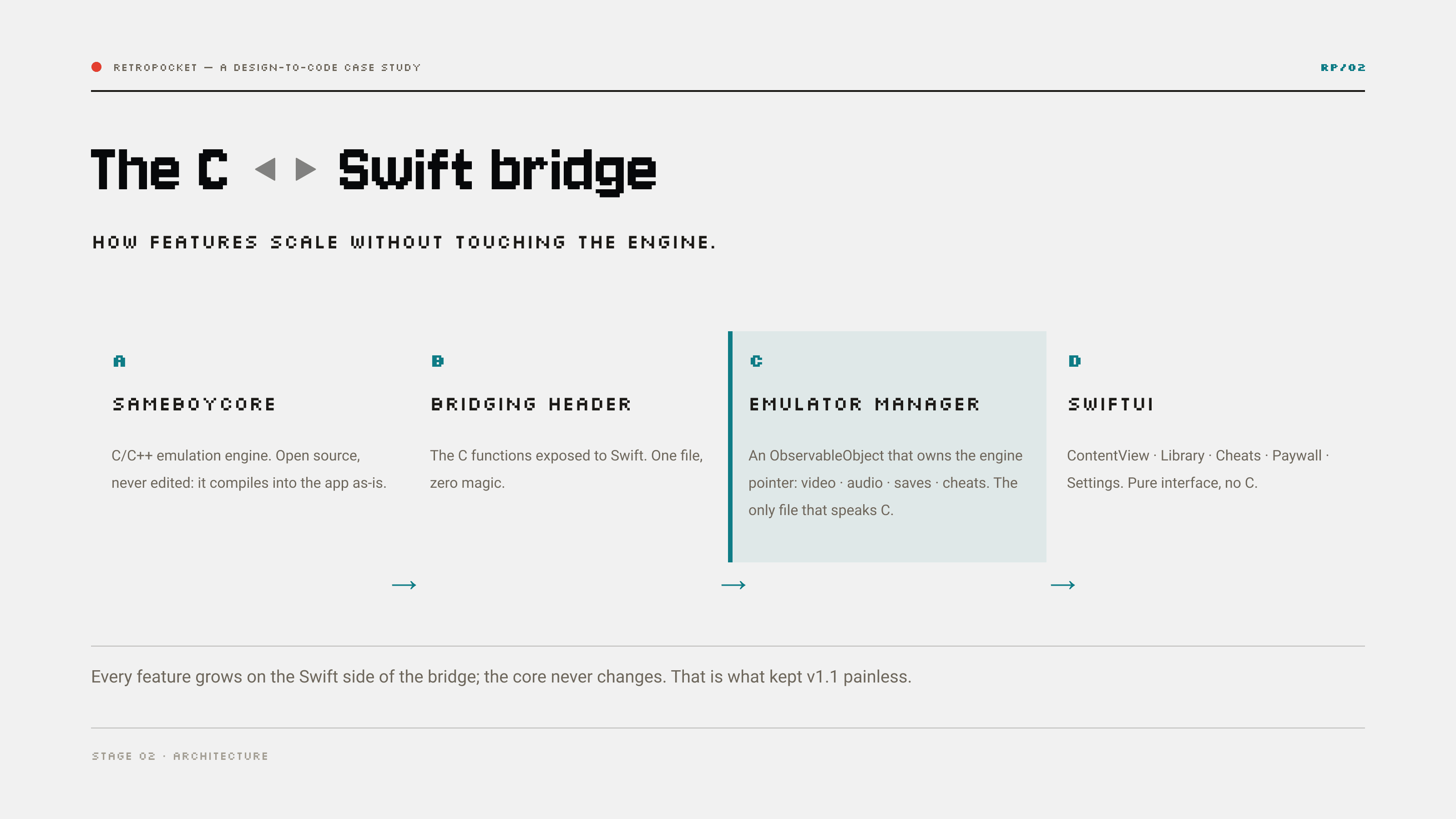 The C to Swift bridge — SameBoyCore never edited, the bridging header, EmulatorManager as the only file that speaks C, and pure SwiftUI views on top