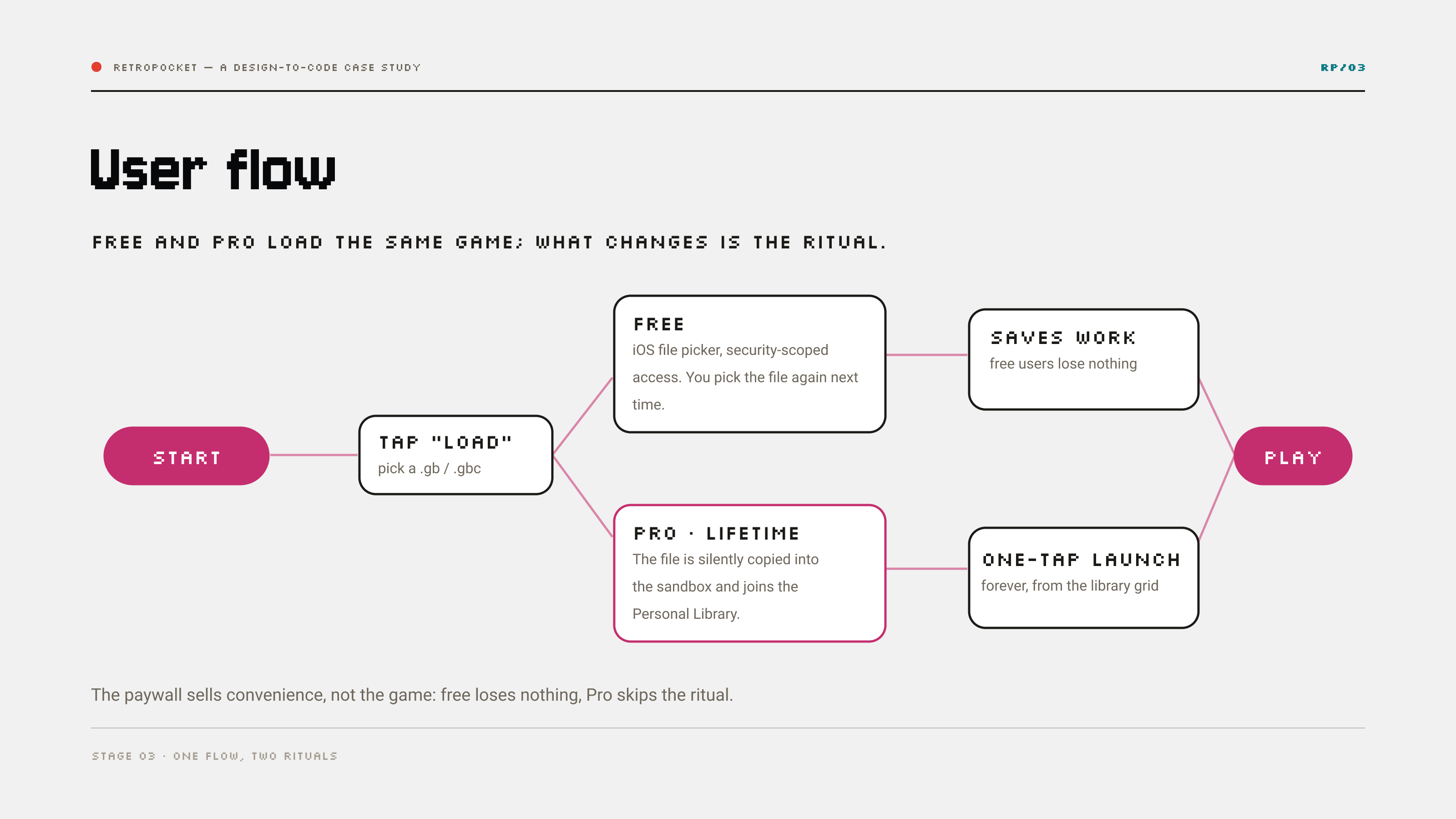 User flow — free and Pro load the same game: the file picker ritual for free users, silent copy into the Personal Library for Pro, both ending in play