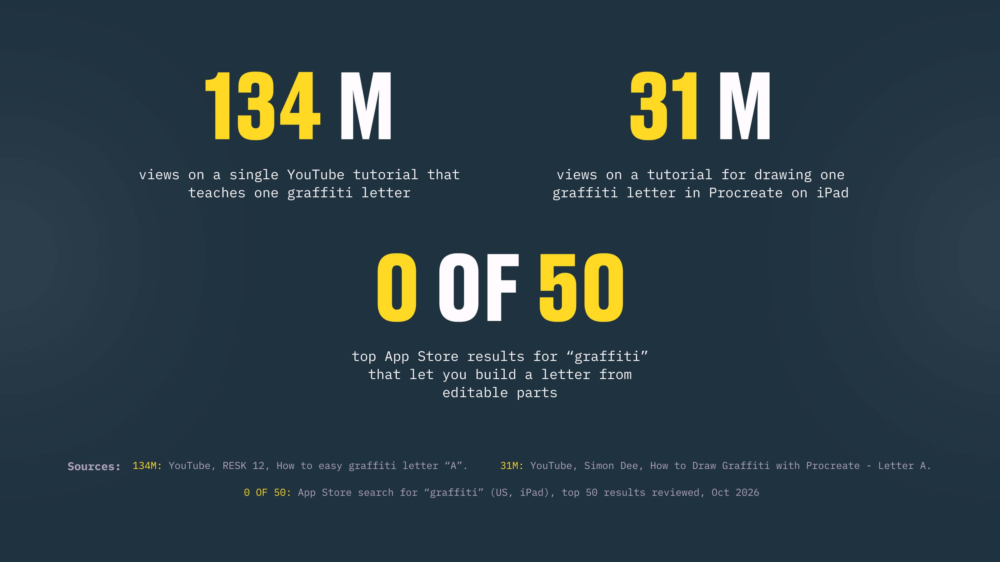 The numbers behind the gap — 134M views on a YouTube graffiti tutorial, 31M on a Procreate lettering tutorial, and 0 of 50 top App Store results that build a letter from editable parts