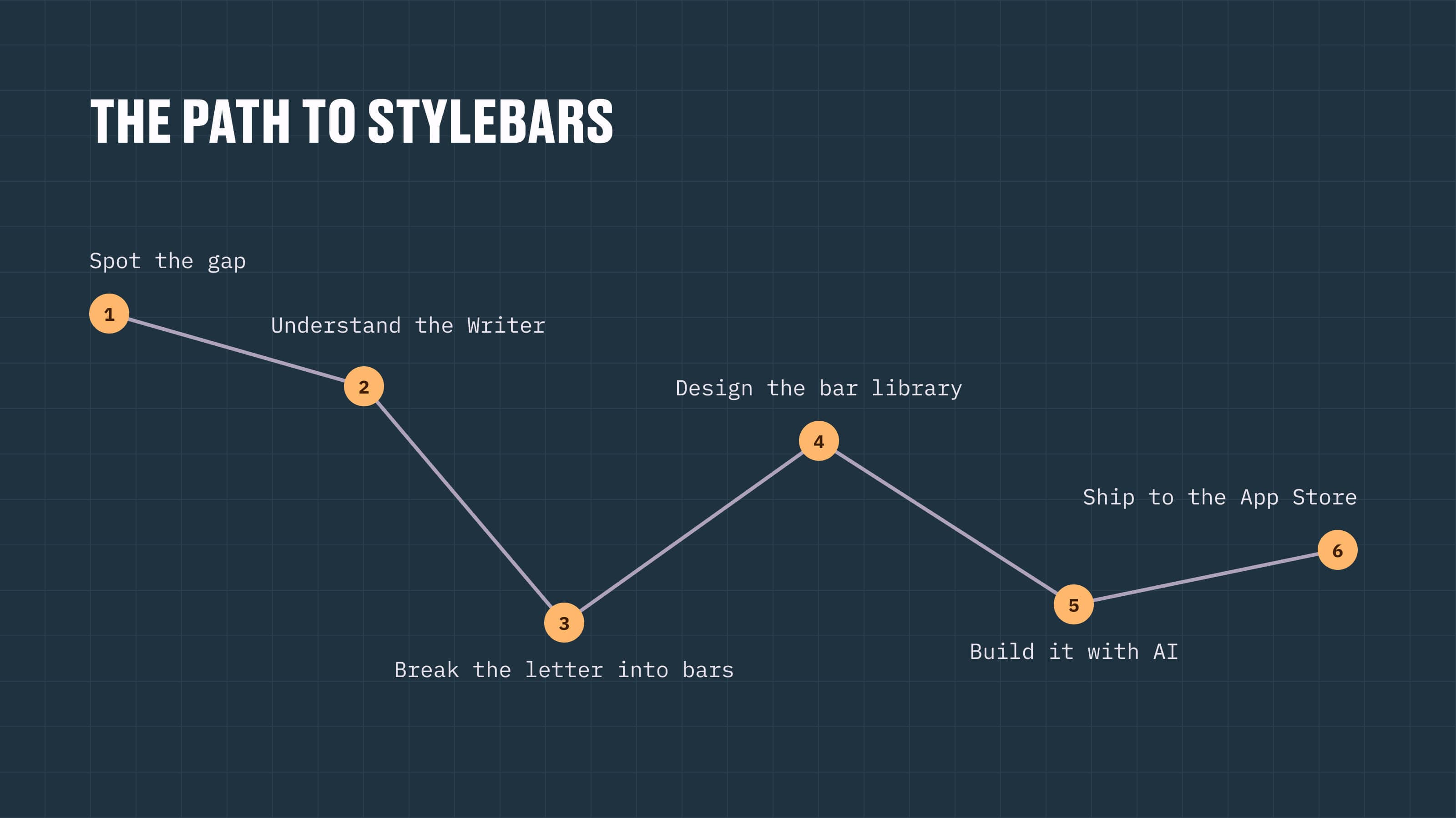 The path to StyleBars in six steps — spot the gap, understand the writer, break the letter into bars, design the bar library, build it with AI, ship to the App Store