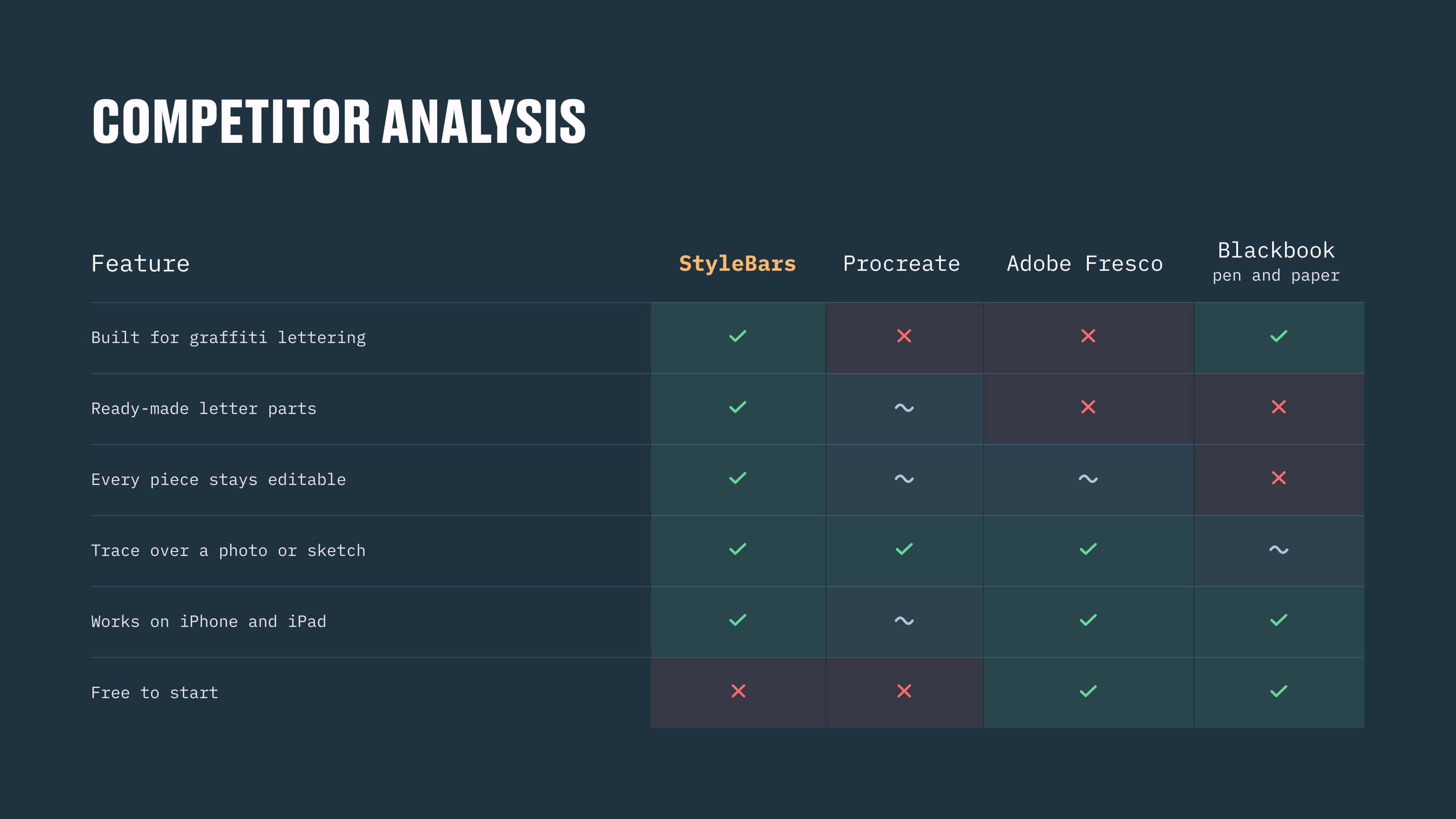Competitor analysis — StyleBars against Procreate, Adobe Fresco and the paper blackbook on graffiti features, ready-made parts and editability