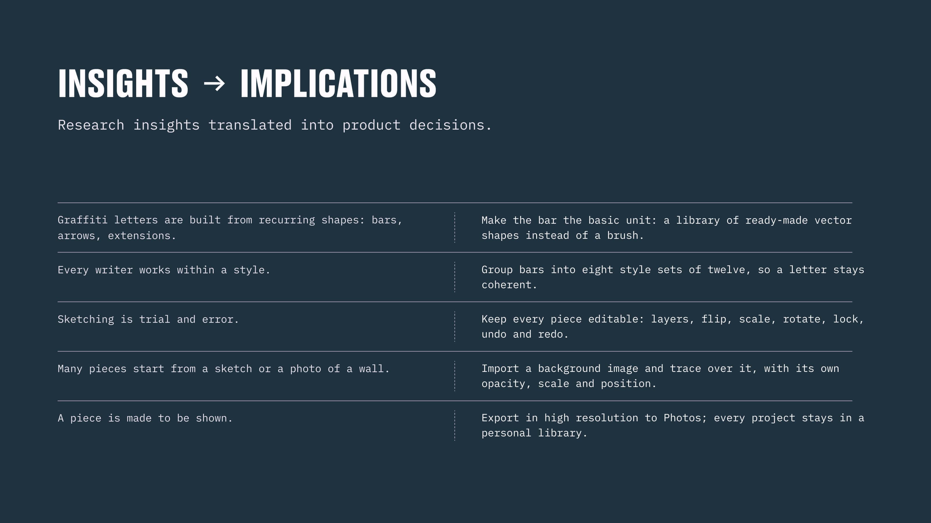 Research insights translated into product decisions — the bar as the basic unit, eight style sets of twelve, everything editable, trace over a photo, export in high resolution
