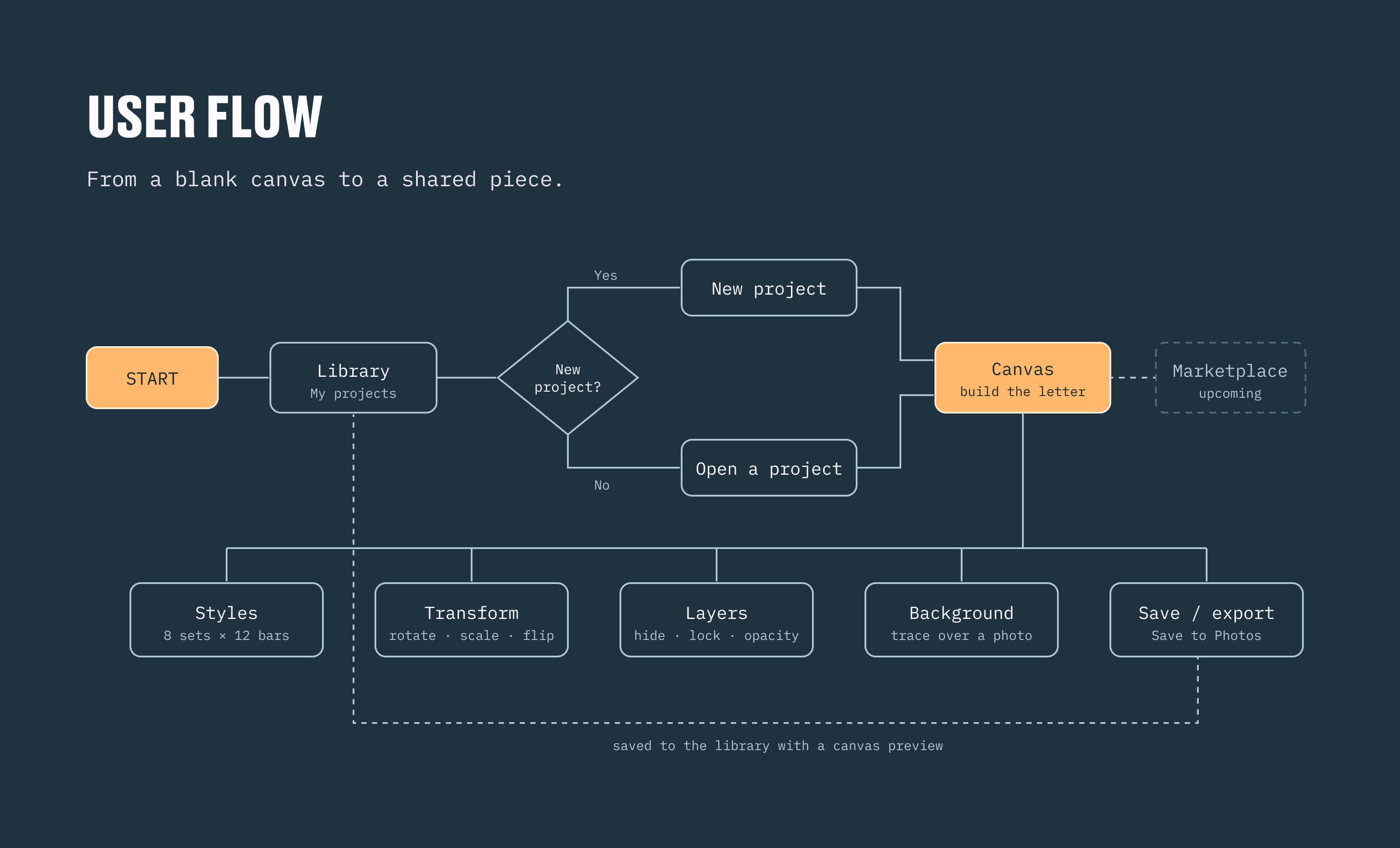 User flow from a blank canvas to a shared piece — library, new project, canvas, and the tool clusters: styles, transform, layers, background, save and export