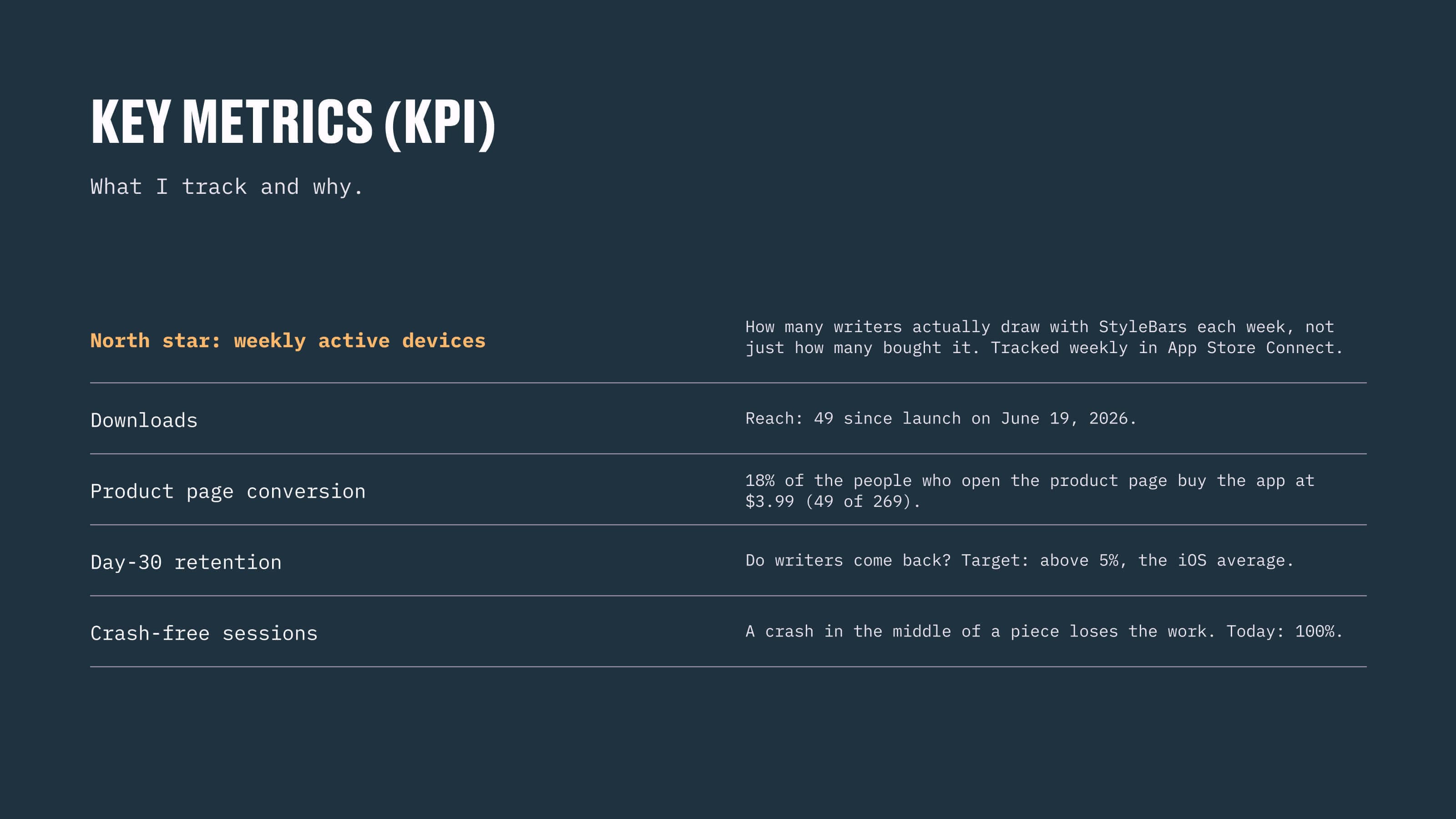 The metrics framework — weekly active devices as the north star, with downloads, product page conversion, day-30 retention and crash-free sessions