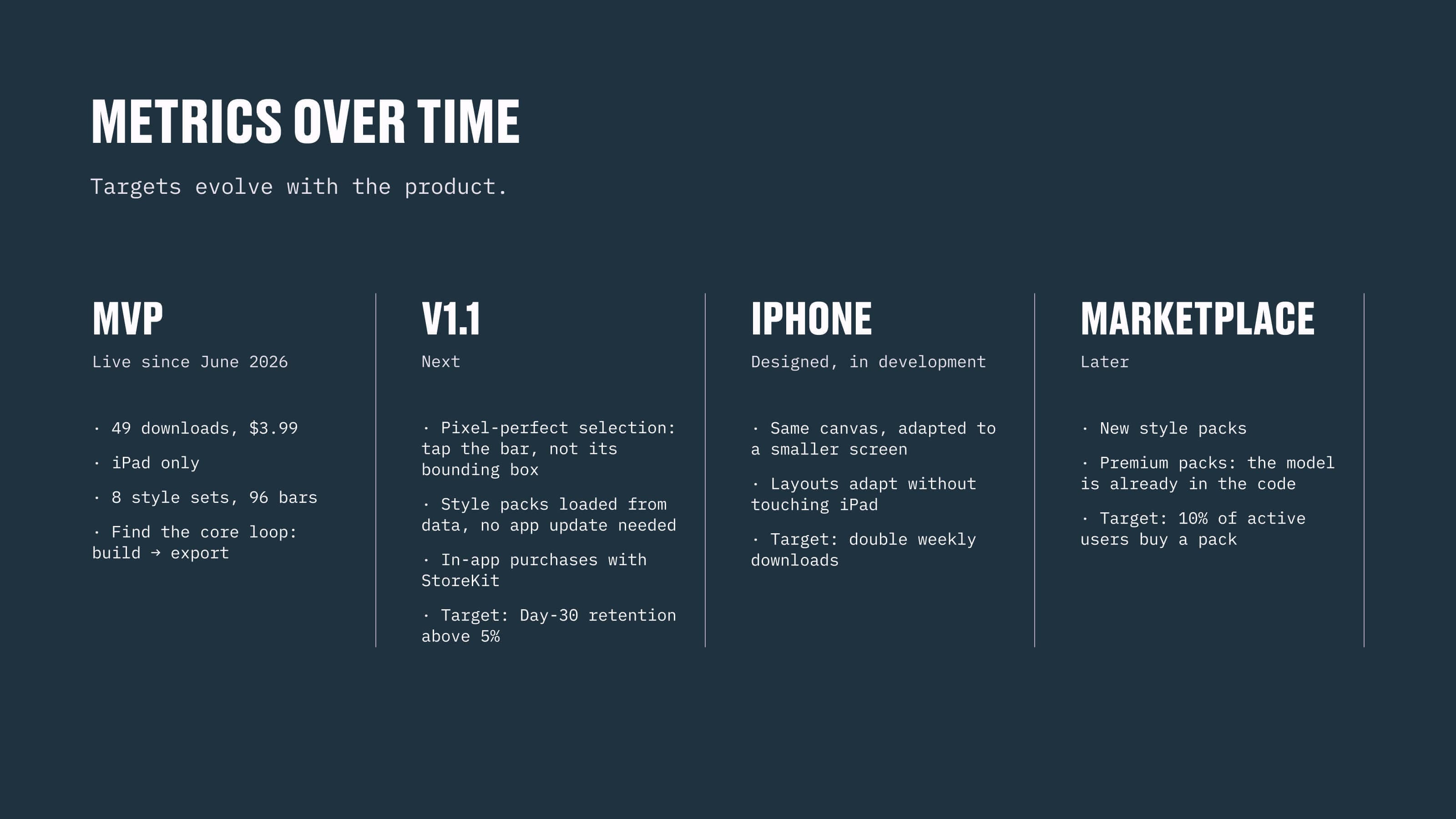 Targets evolving with the product — the MVP live since June 2026, V1.1 next, the iPhone adaptation designed and in development, the marketplace later